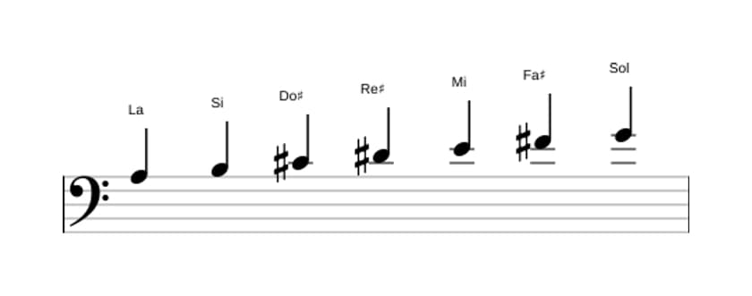 Partitions de la gamme La Lydien dominante en trois octaves (3)
