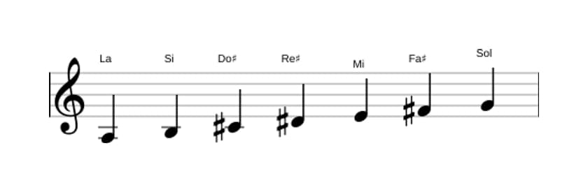 Partitions de la gamme La Lydien dominante en trois octaves (3)