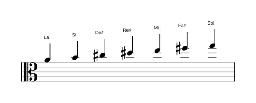 Partitions de la gamme La Lydien dominante en trois octaves (4)