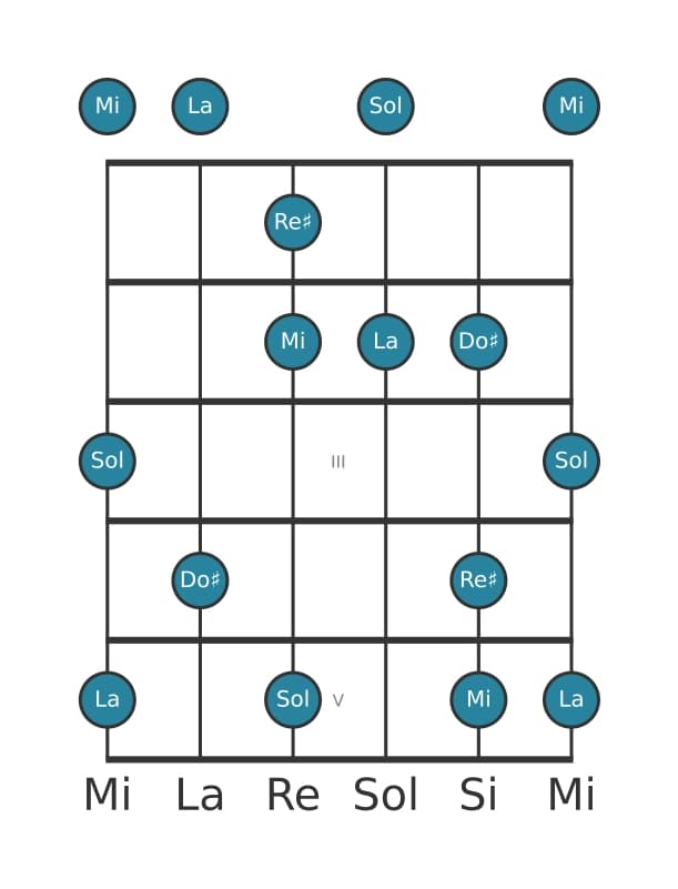 Gamme de guitare pour La Lydien dominante pentatonique en position 0