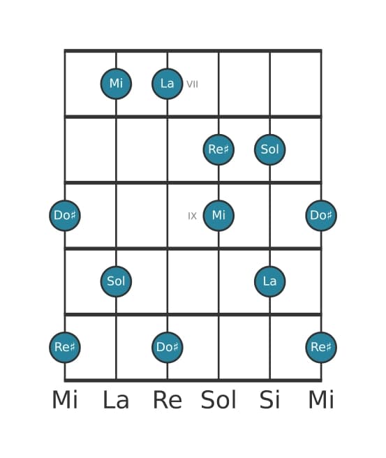 Gamme de guitare pour La Lydien dominante pentatonique en position 6