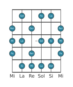 Gamme de guitare pour La Lydien mineure en position 9