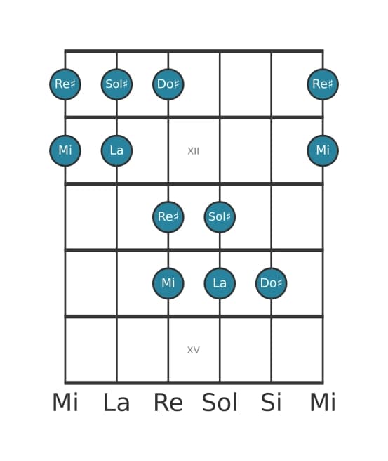 Gamme de guitare pour La Lydien pentatonique en position 10