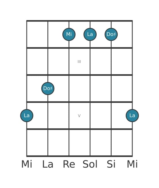 Voix de guitare #0 de l'accord La Majeure