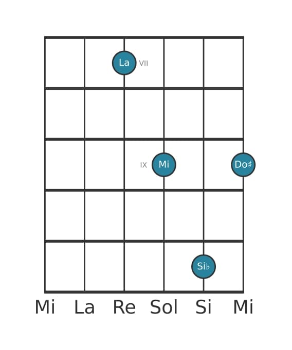 Voix de guitare #0 de l'accord La Majeur avec bémol neuvième ajoutée