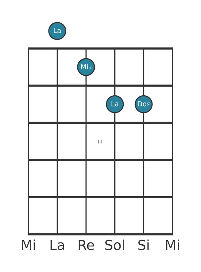 Voix de guitare #2 de l'accord La Quinte diminuée majeure