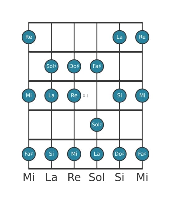 Gamme de guitare pour La Majeure en position 9
