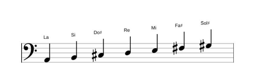 Partitions de la gamme La Majeure en trois octaves (2)
