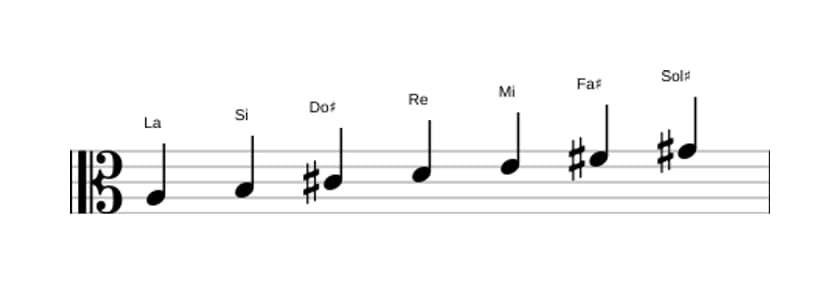 Partitions de la gamme La Majeure en trois octaves (3)