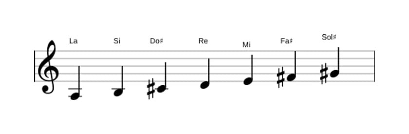 Partitions de la gamme La Majeure en trois octaves (3)