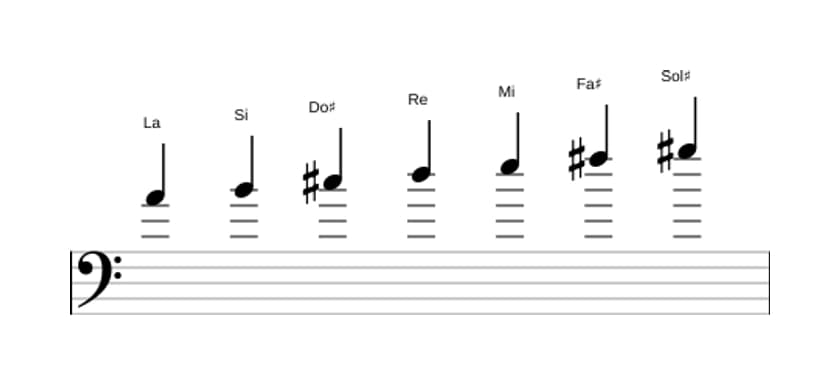 Partitions de la gamme La Majeure en trois octaves (4)