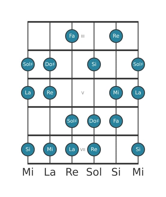 Gamme de guitare pour La Majeure harmonique en position 2
