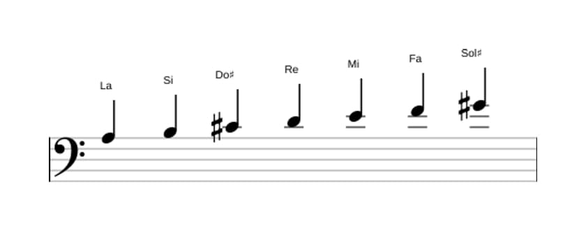Partitions de la gamme La Majeure harmonique en trois octaves (3)