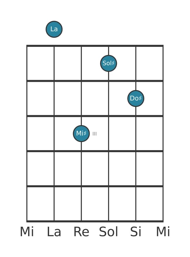 Voix de guitare #2 de l'accord La Septième majeure quinte augmentée