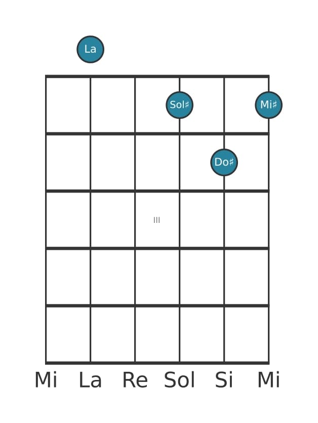 Voix de guitare #3 de l'accord La Septième majeure quinte augmentée