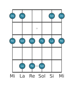 Gamme de guitare pour La Malkos raga en position 7