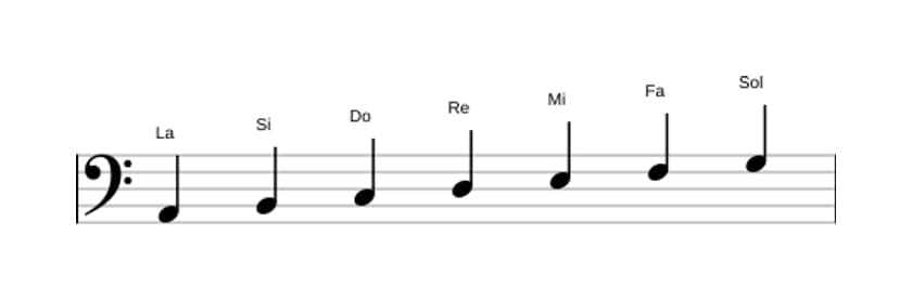 Partitions de la gamme La Mineur en trois octaves (2)