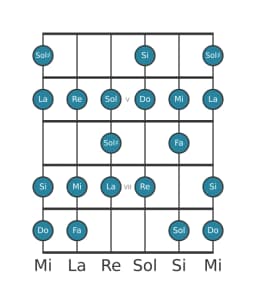 Gamme de guitare pour La Mineure bebop en position 3