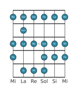 Gamme de guitare pour La Mineure bebop en position 9