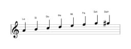 Partitions de la gamme La Mineure bebop en trois octaves (4)
