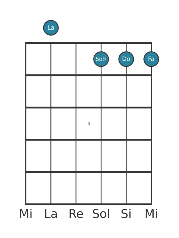 Voix de guitare #1 de l'accord La Mineur, sixte bémol et septième majeure