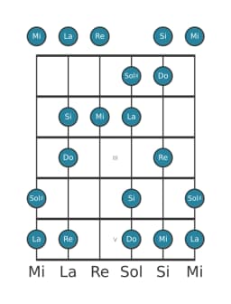 Gamme de guitare pour La Mineure hexatonique en position 0