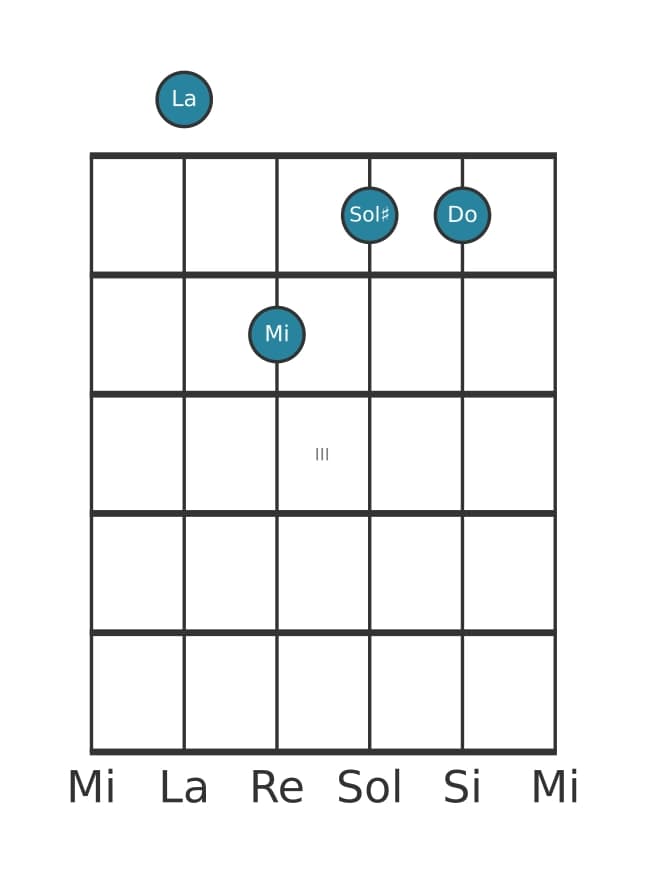 Voix de guitare #2 de l'accord La Mineur majeur sept