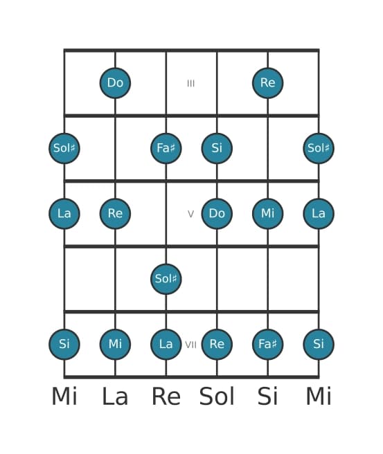 Gamme de guitare pour La Mineure mélodique en position 2