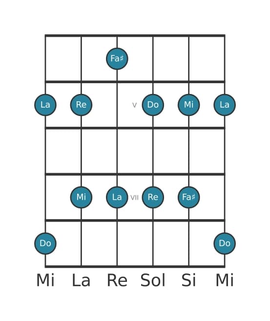 Gamme de guitare pour La Mineure sixte pentatonique en position 3