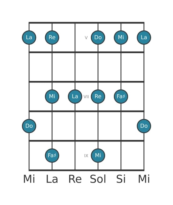 Gamme de guitare pour La Mineure sixte pentatonique en position 4