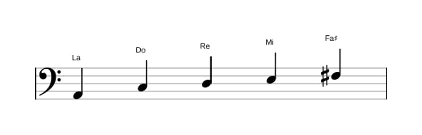 Partitions de la gamme La Mineure sixte pentatonique en trois octaves (2)