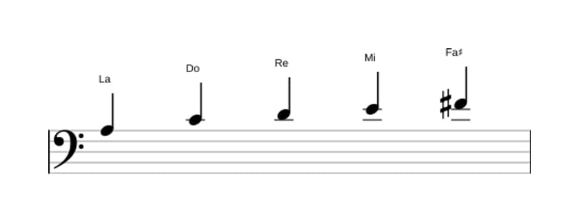 Partitions de la gamme La Mineure sixte pentatonique en trois octaves (3)
