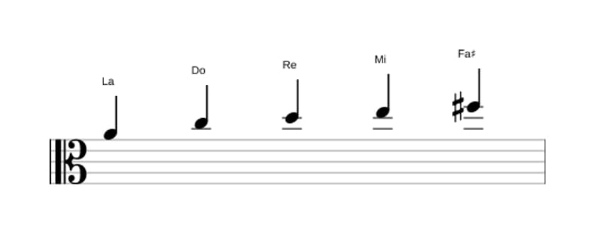 Partitions de la gamme La Mineure sixte pentatonique en trois octaves (4)