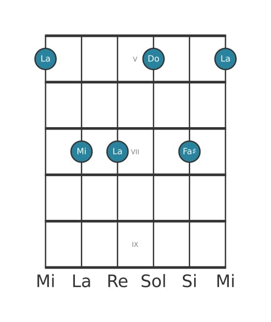 Voix de guitare #1 de l'accord La mineure 6