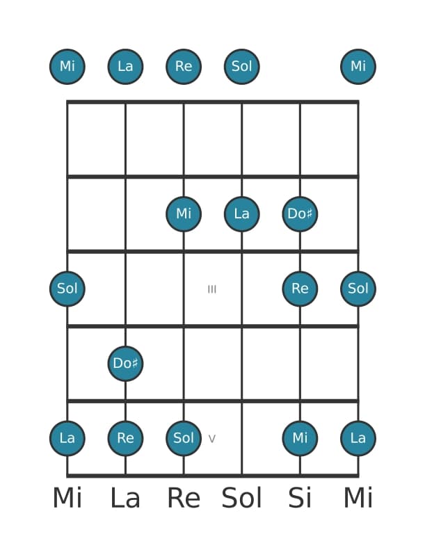 Gamme de guitare pour La Mixolidien pentatonique en position 0