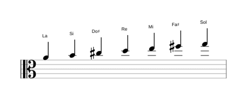 Partitions de la gamme La Mixolydien en trois octaves (4)