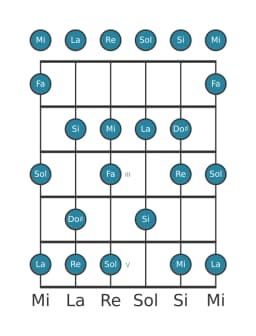 Gamme de guitare pour La Mixolydien bémol 6 en position 0