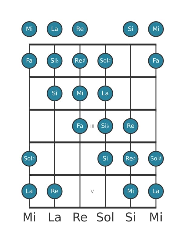Gamme de guitare pour La Mode de Messiaen 4 en position 0