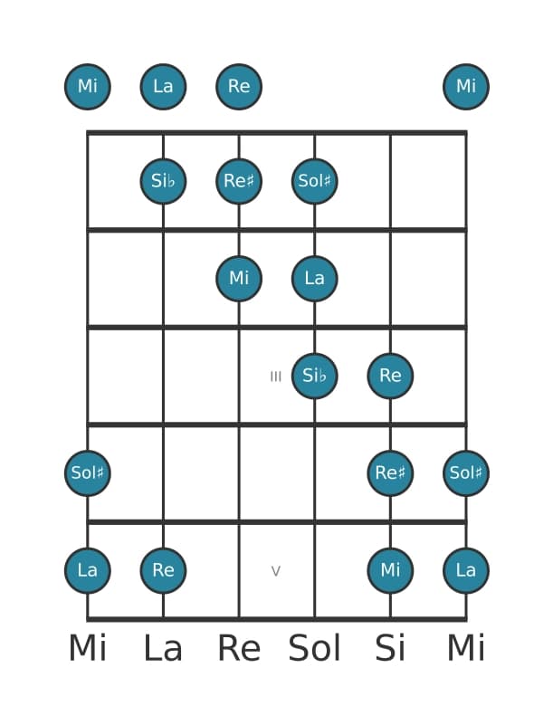 Gamme de guitare pour La Mode de Messiaen 5 en position 0