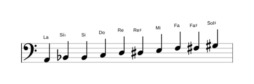 Partitions de la gamme La Mode de Messiaen 7 en trois octaves (2)