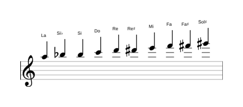 Partitions de la gamme La Mode de Messiaen 7 en trois octaves (5)