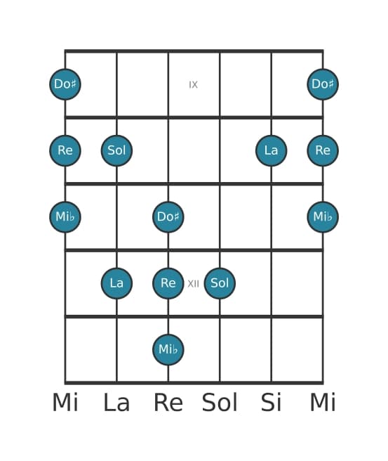 Gamme de guitare pour La Napolitaine pentatonique majeure en position 8