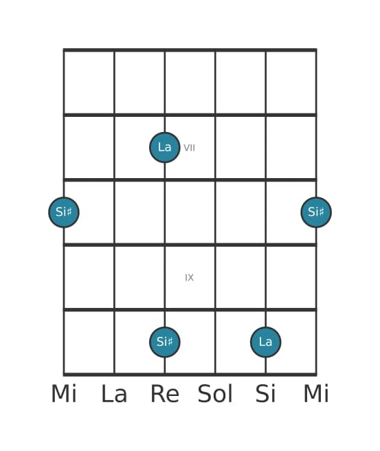 Diagramme d'intervalle guitare pour Neuviéme augmentée en position 5