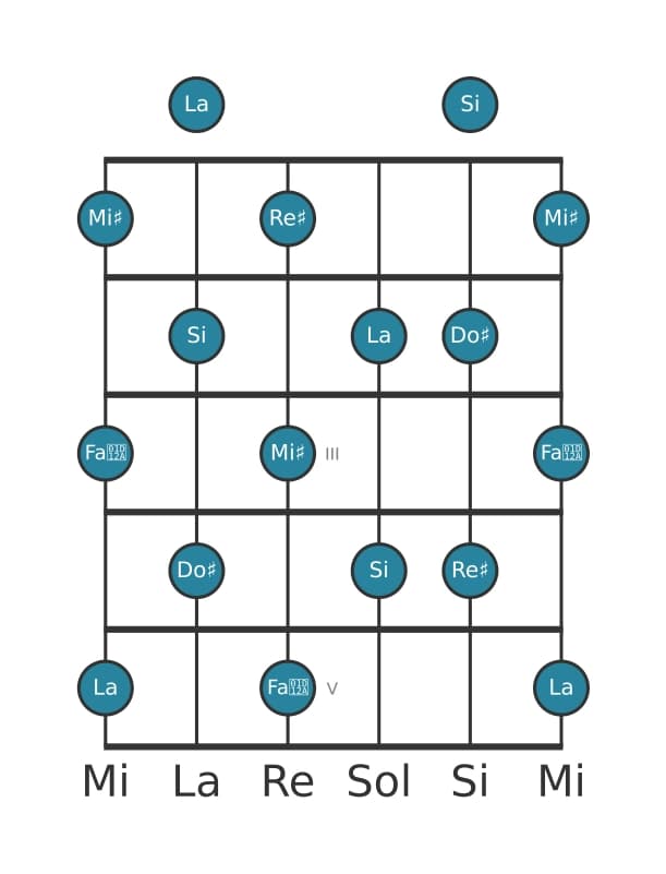 Gamme de guitare pour La Par tons en position 0