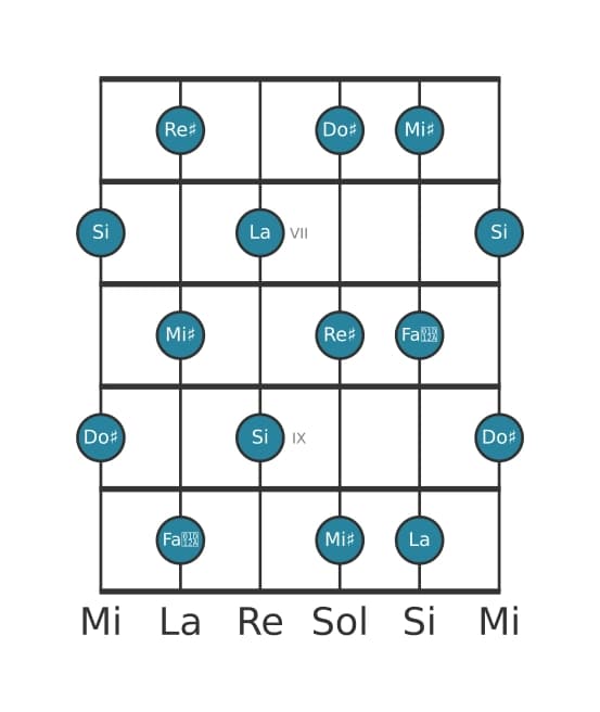 Gamme de guitare pour La Par tons en position 5