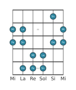 Gamme de guitare pour La Pelog en position 10