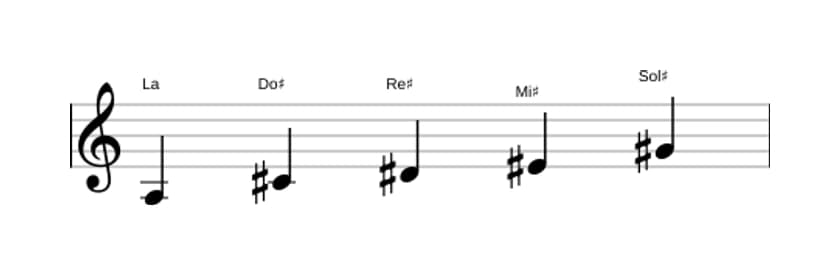 Partitions de la gamme La Pentatonique lydien dièse 5 en trois octaves (3)