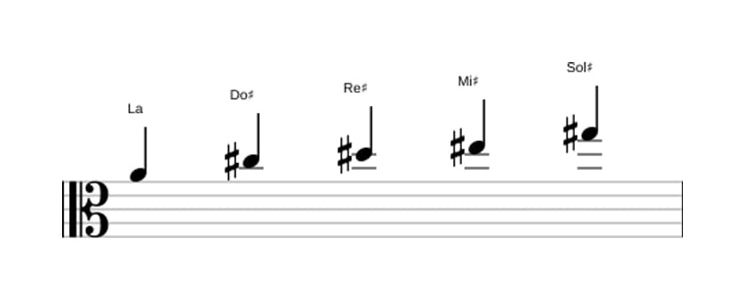 Partitions de la gamme La Pentatonique lydien dièse 5 en trois octaves (4)