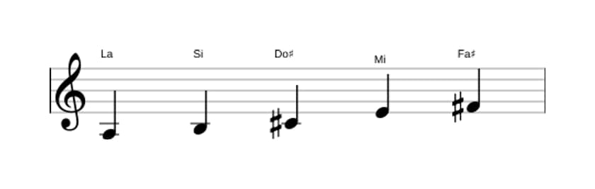 Partitions de la gamme La Pentatonique majeure en trois octaves (3)