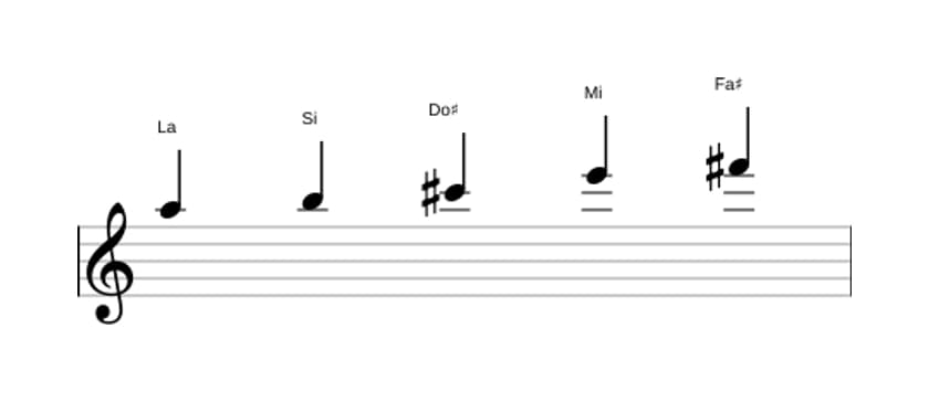 Partitions de la gamme La Pentatonique majeure en trois octaves (5)